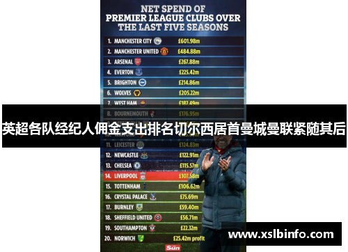 英超各队经纪人佣金支出排名切尔西居首曼城曼联紧随其后